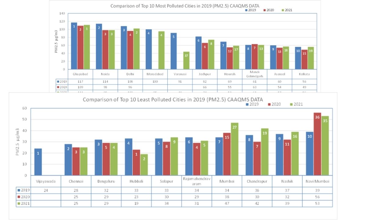 राष्ट्रीय स्वच्छ वायु कार्यक्रम : तीन साल, प्रगति शून्य