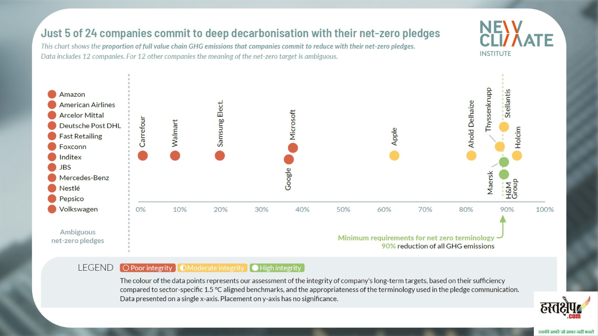 इन क्लाइमेट लीडर कंपनियों के जलवायु वादे दिखाते कम, छिपाते ज़्यादा हैं